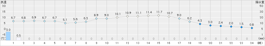 日高(>2023年10月23日)のアメダスグラフ