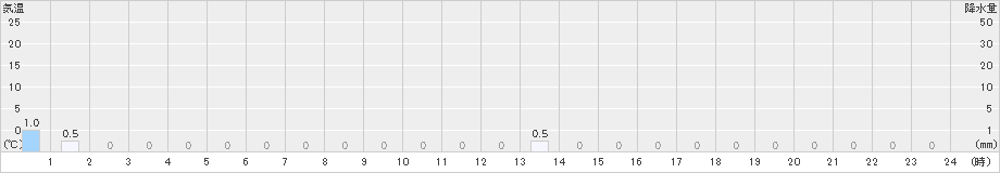 旭(>2023年10月23日)のアメダスグラフ