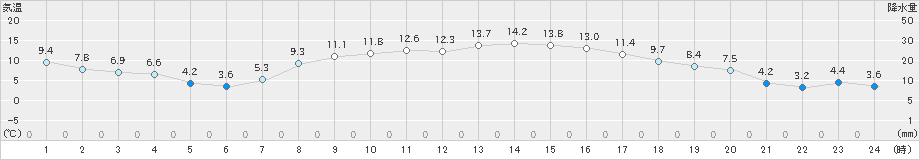 日高門別(>2023年10月23日)のアメダスグラフ