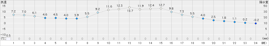 新和(>2023年10月23日)のアメダスグラフ