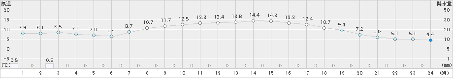 静内(>2023年10月23日)のアメダスグラフ