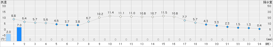 中杵臼(>2023年10月23日)のアメダスグラフ