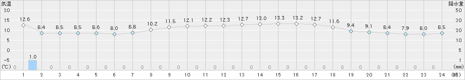 浦河(>2023年10月23日)のアメダスグラフ