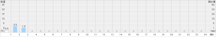 目黒(>2023年10月23日)のアメダスグラフ