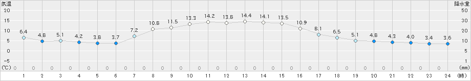 長万部(>2023年10月23日)のアメダスグラフ