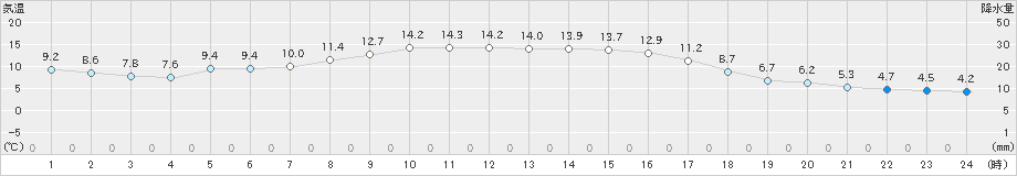 八雲(>2023年10月23日)のアメダスグラフ