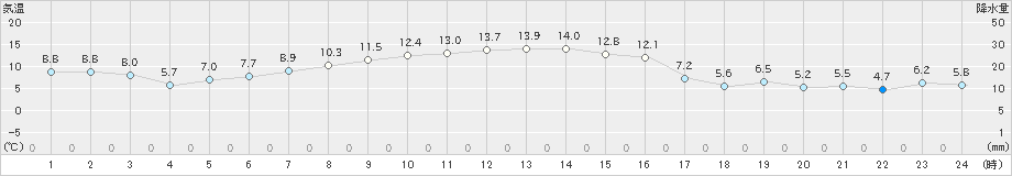 森(>2023年10月23日)のアメダスグラフ