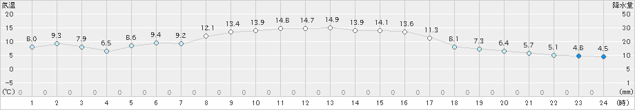 木古内(>2023年10月23日)のアメダスグラフ