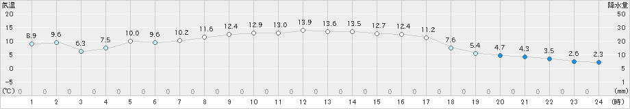 今金(>2023年10月23日)のアメダスグラフ