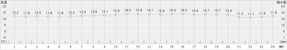 奥尻(>2023年10月23日)のアメダスグラフ