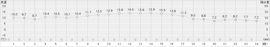 熊石(>2023年10月23日)のアメダスグラフ