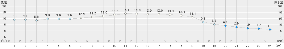 鶉(>2023年10月23日)のアメダスグラフ