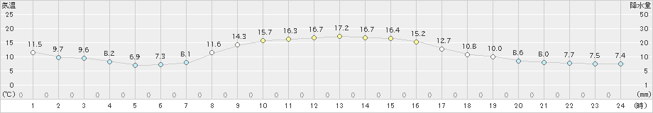 弘前(>2023年10月23日)のアメダスグラフ