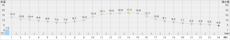 大正寺(>2023年10月23日)のアメダスグラフ