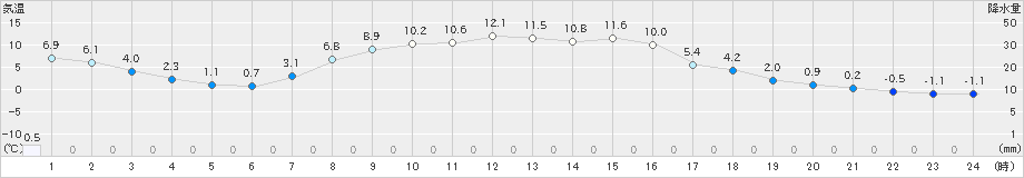 薮川(>2023年10月23日)のアメダスグラフ