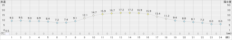 盛岡(>2023年10月23日)のアメダスグラフ