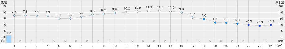 区界(>2023年10月23日)のアメダスグラフ