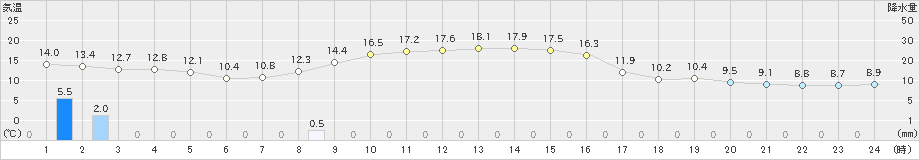 狩川(>2023年10月23日)のアメダスグラフ