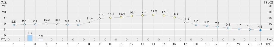 向町(>2023年10月23日)のアメダスグラフ