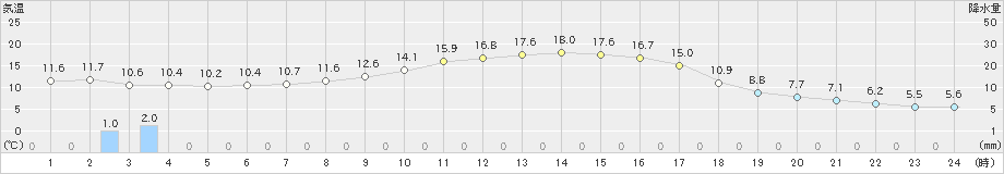 尾花沢(>2023年10月23日)のアメダスグラフ