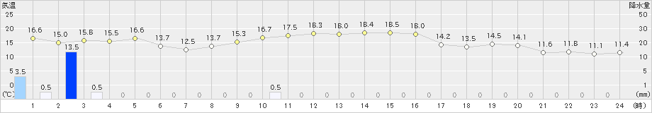 鼠ケ関(>2023年10月23日)のアメダスグラフ