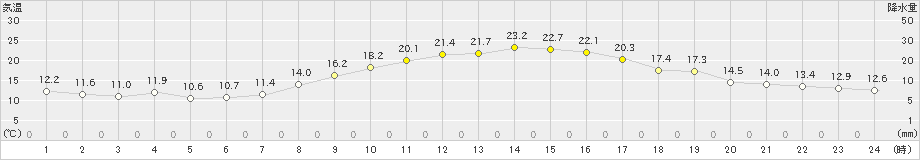 熊谷(>2023年10月23日)のアメダスグラフ