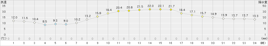 府中(>2023年10月23日)のアメダスグラフ