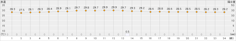 南鳥島(>2023年10月23日)のアメダスグラフ