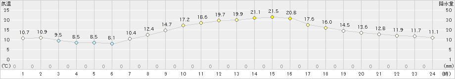 我孫子(>2023年10月23日)のアメダスグラフ