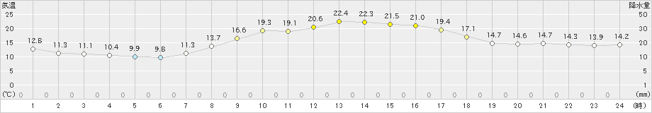 海老名(>2023年10月23日)のアメダスグラフ