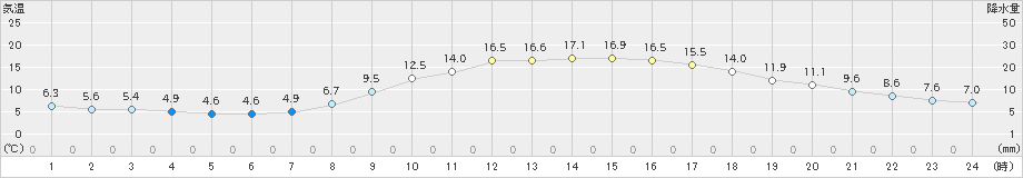 諏訪(>2023年10月23日)のアメダスグラフ