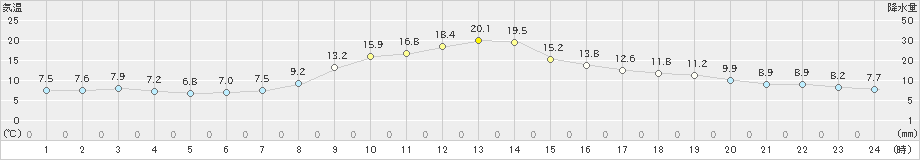 古関(>2023年10月23日)のアメダスグラフ