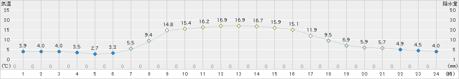 山中(>2023年10月23日)のアメダスグラフ