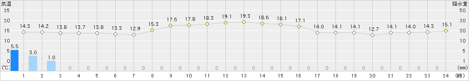 弾崎(>2023年10月23日)のアメダスグラフ