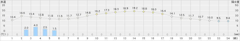 村上(>2023年10月23日)のアメダスグラフ