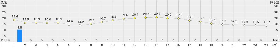 両津(>2023年10月23日)のアメダスグラフ