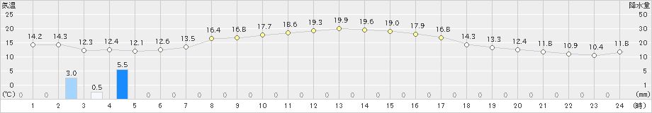 中条(>2023年10月23日)のアメダスグラフ