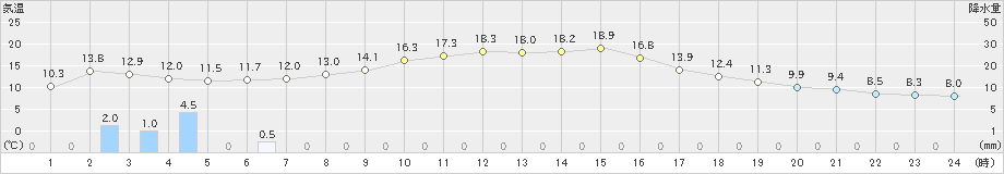 下関(>2023年10月23日)のアメダスグラフ