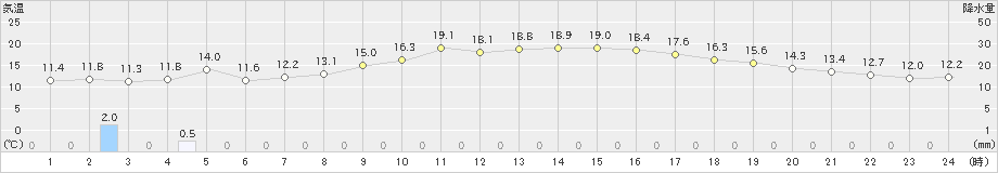 松浜(>2023年10月23日)のアメダスグラフ