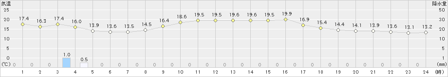 羽茂(>2023年10月23日)のアメダスグラフ