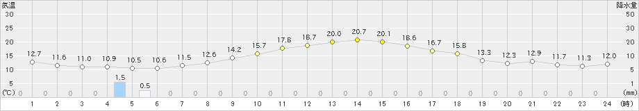 新津(>2023年10月23日)のアメダスグラフ