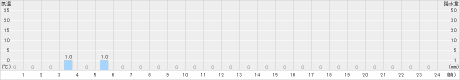 赤谷(>2023年10月23日)のアメダスグラフ