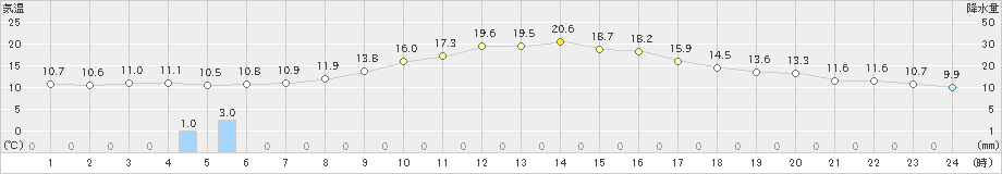 巻(>2023年10月23日)のアメダスグラフ