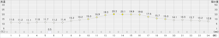 三条(>2023年10月23日)のアメダスグラフ