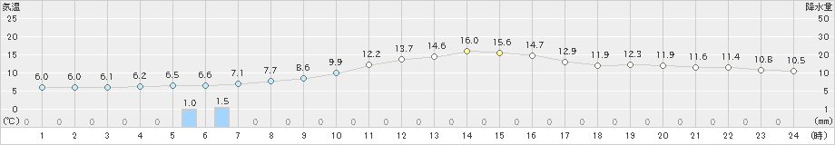 津川(>2023年10月23日)のアメダスグラフ