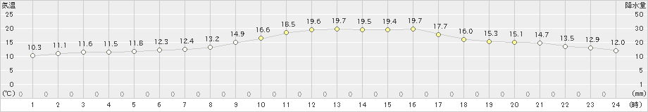 大潟(>2023年10月23日)のアメダスグラフ