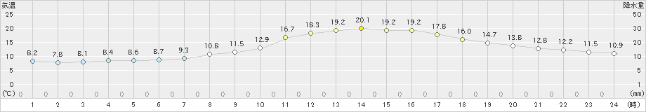 小出(>2023年10月23日)のアメダスグラフ