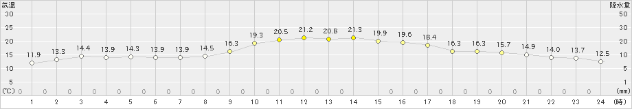 高田(>2023年10月23日)のアメダスグラフ