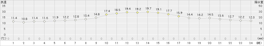 能生(>2023年10月23日)のアメダスグラフ