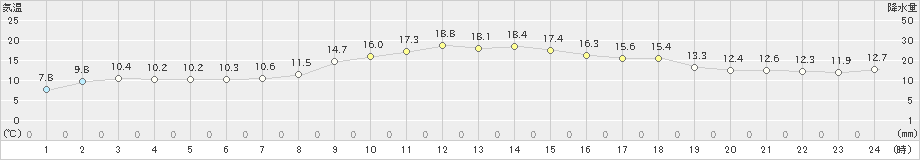 関山(>2023年10月23日)のアメダスグラフ